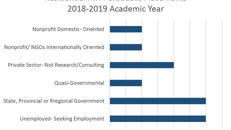 This chart provides the data on job placement for our residential MPA graduates for the 18/19 academic year. Most graduates are unemployed or working in the State, Provincial or Regional government.