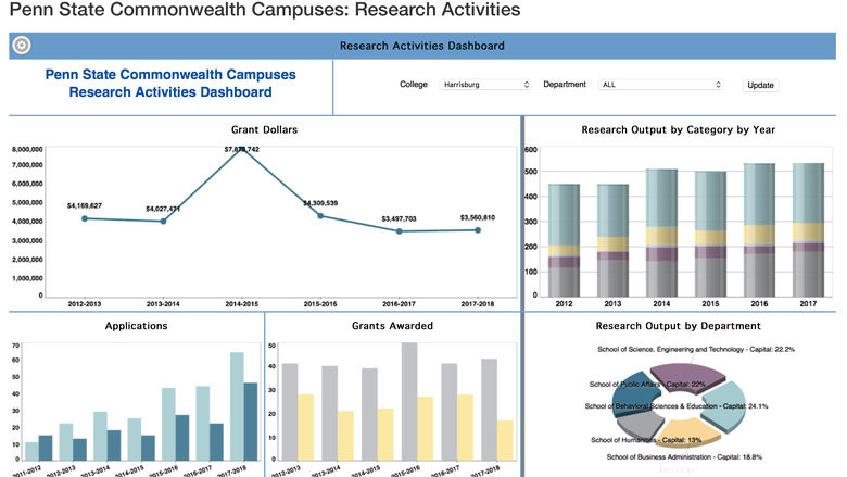 Dashboard image - Research Activities ORO