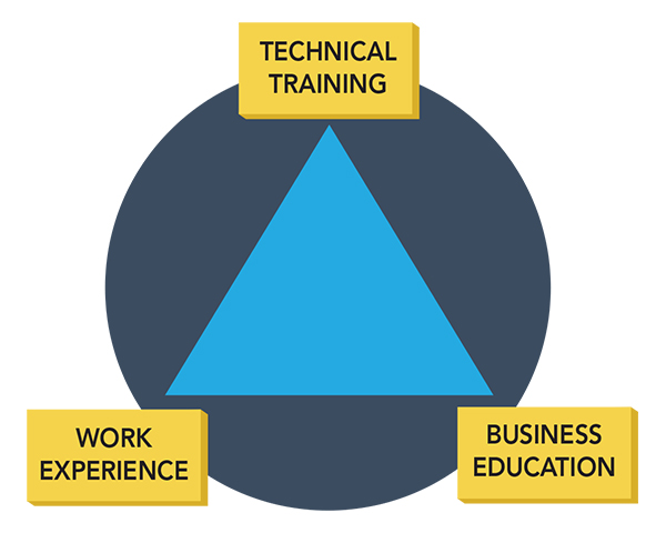 Technical Training Cycle and its three stages: Work experience, business education, and technical training 