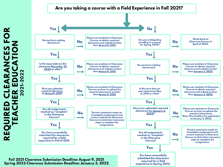 Flow Chart image Do you need to submit clearances for Fall 2021? - see outline after image