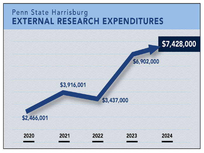 Arrow Chart detailing rise in external research funding from 2020 to 2024