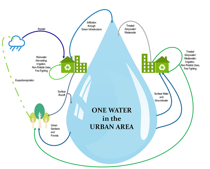 One Water in the Urban Landscape showing how wastewater and stormwater can be recycled to make drinking water or captured for non-potable uses. One Water treats water holistically and retains it in an urban area.