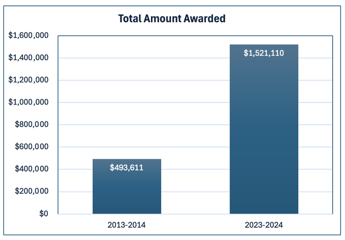 Total amount awarded increased from $493,611 in 2013-14 to $1,521,110 in 2023-24.