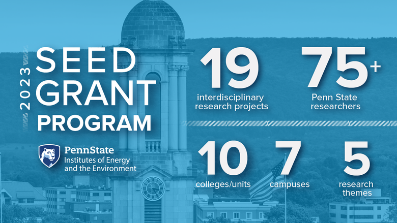 The 19 interdisciplinary research teams that received funding include more than 75 researchers who are affiliated with 10 colleges and research units across seven Penn State campuses.