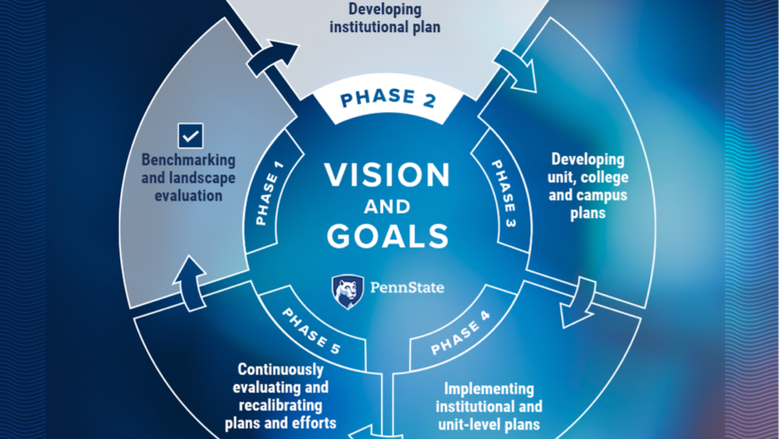 Graphic showing five phases of the Penn State Strategic Plan process. Currently in phase 2, developing the institutional plan.