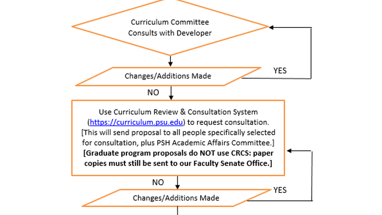 Penn State Harrisburg Curriculum Development Process Flowchart