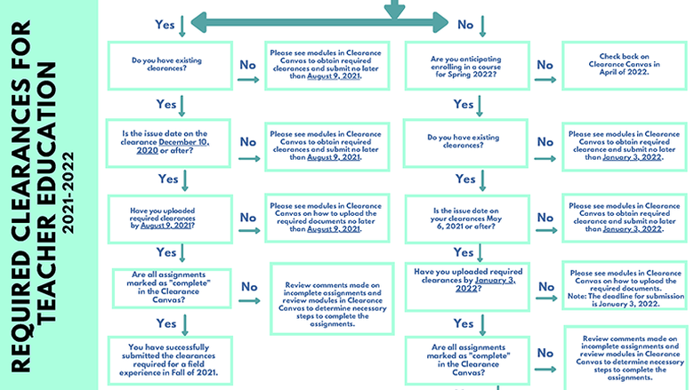 Flow Chart image Do you need to submit clearances for Fall 2021? - see outline after image