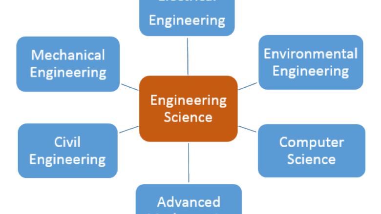 the available areas at Penn State Harrisburg that feed a custom engineering science program: Electrical, mechanical, environmental, and civil engineering; computer science; advanced mathematics