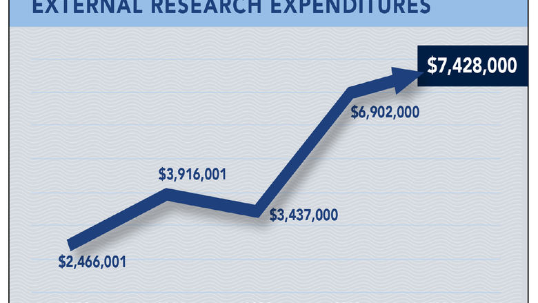 Arrow Chart detailing rise in external research funding from 2020 to 2024