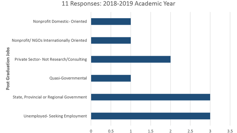 Residential MPA Graduate Placements from 11 responses in the 2018-19 year