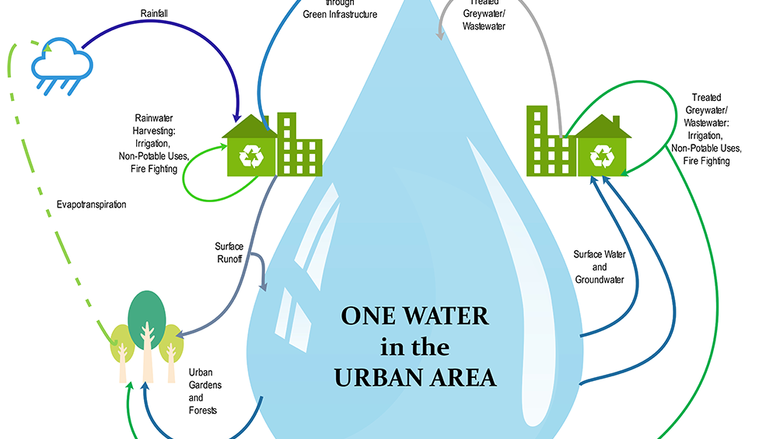 One Water in the Urban Landscape showing how wastewater and stormwater can be recycled to make drinking water or captured for non-potable uses. One Water treats water holistically and retains it in an urban area.