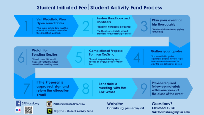 Process flow of SAF Proposals