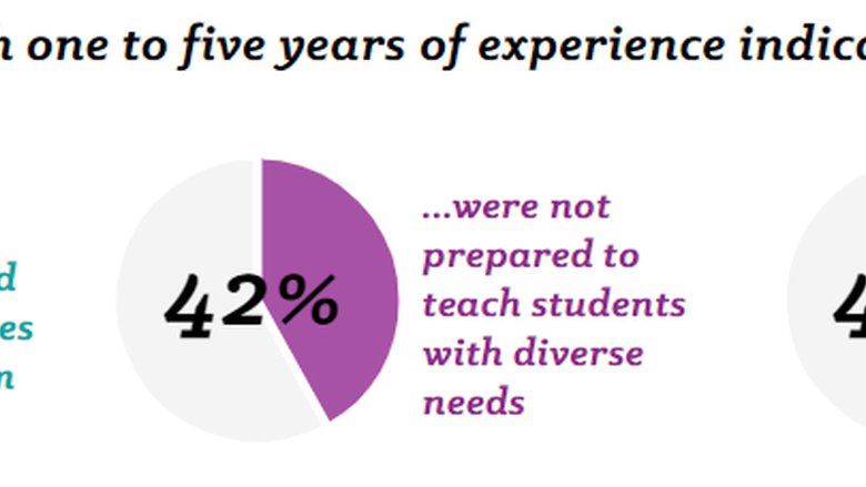  Teacher Residency Collaborative Survey