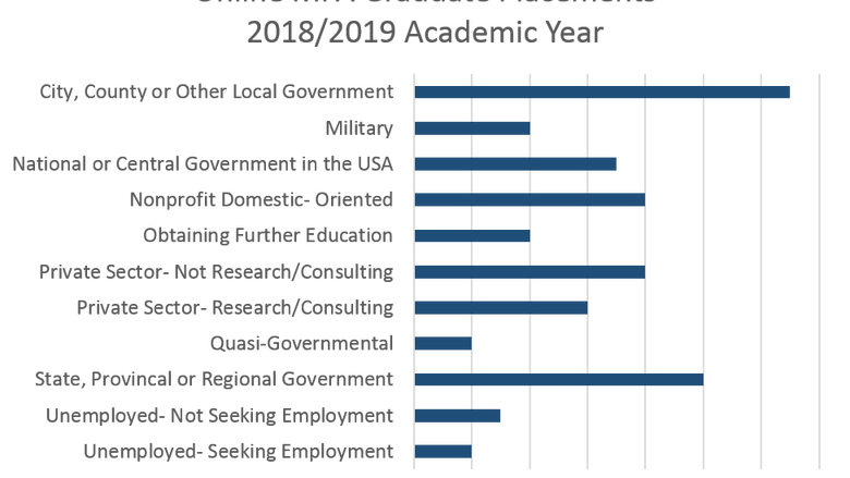 This chart provides the data on job placement for our world campus MPA graduates for the 18/19 academic year. Most graduates are working in the City, County or other Local Government.